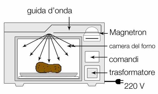 funcionamiento del horno de microondas basado en magnetrón y guía de ondas